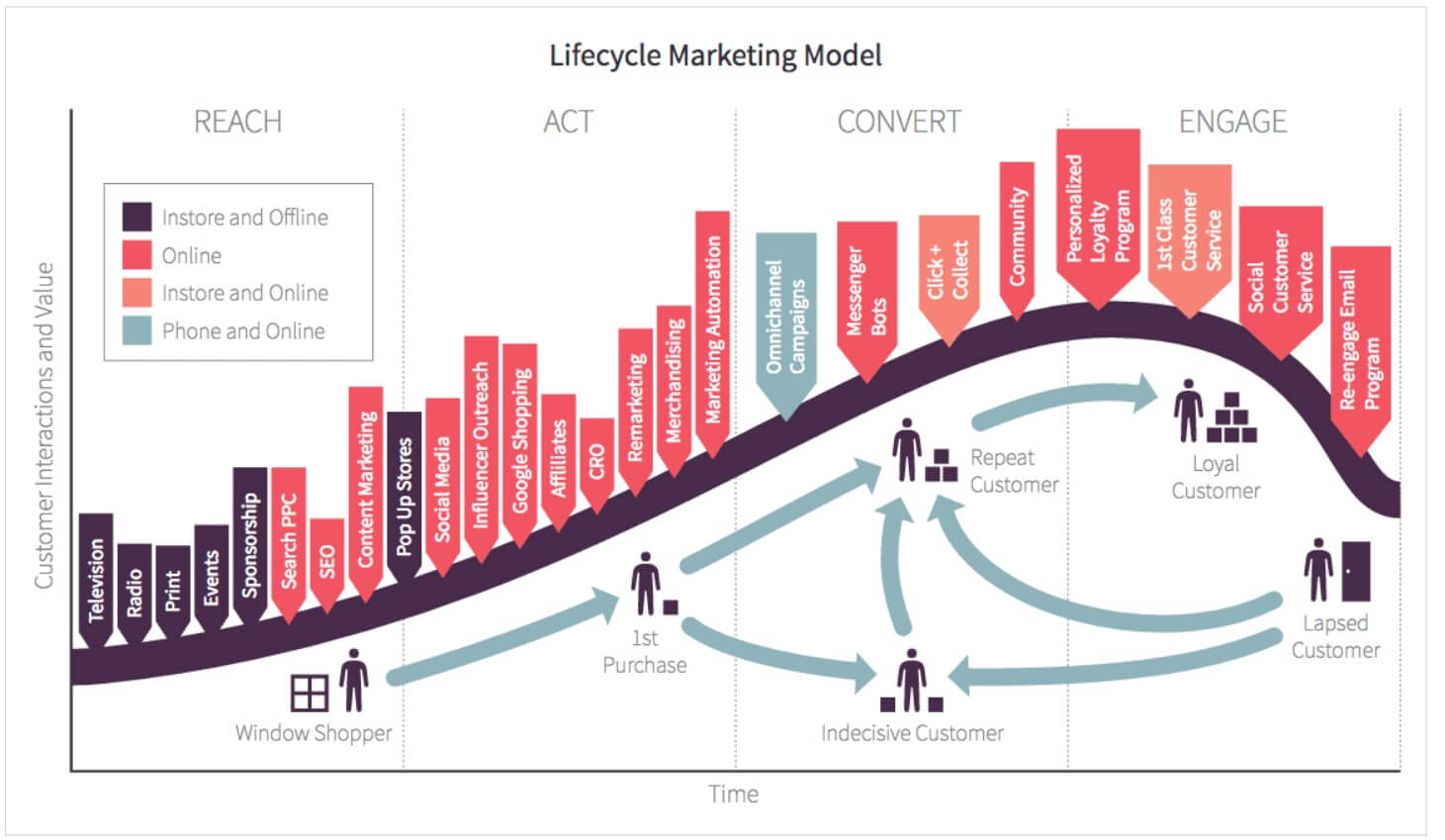 Lifecycle-Marketing-Model | Till It Clicks