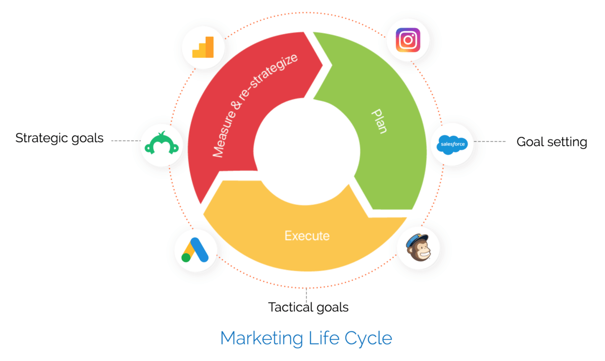 Marketing-Life-Cycle | Till It Clicks